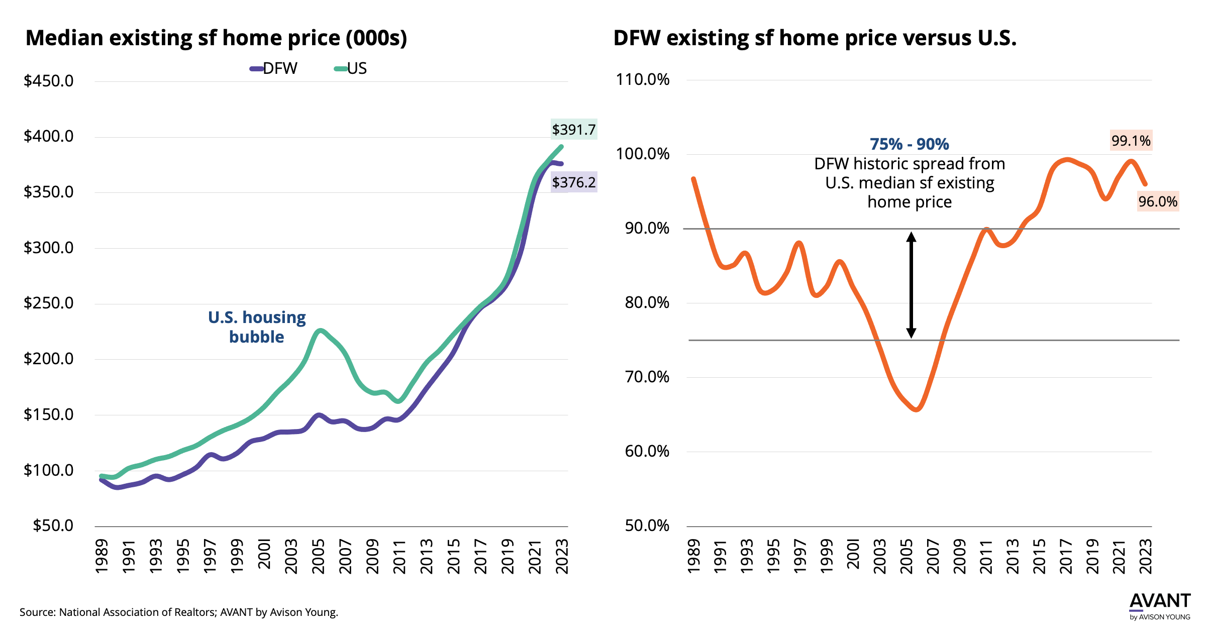 Existing median home prices in Dallas-Fort Worth versus the United States average from 1989 to 2023